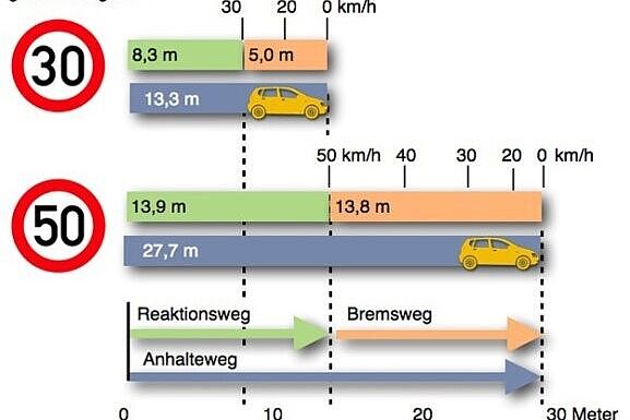 Anhalteweg bei Tempo 30 im Vergleich zu Tempo 50