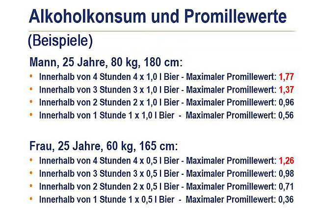 Das Bild zeigt eine Tabelle mit Beispielen für Alkoholkonsum und die daraus resultierenden maximalen Promillewerte für einen Mann und eine Frau. Für einen Mann, 25 Jahre, 80 kg, 180 cm: Innerhalb von 4 Stunden 4 x 1,0 l Bier - Maximaler Promillewert: 1,77 Innerhalb von 3 Stunden 3 x 1,0 l Bier - Maximaler Promillewert: 1,37 Innerhalb von 2 Stunden 2 x 1,0 l Bier - Maximaler Promillewert: 0,96 Innerhalb von 1 Stunde 1 x 1,0 l Bier - Maximaler Promillewert: 0,56 Für eine Frau, 25 Jahre, 60 kg, 165 cm: Innerhalb von 4 Stunden 4 x 0,5 l Bier - Maximaler Promillewert: 1,26 Innerhalb von 3 Stunden 3 x 0,5 l Bier - Maximaler Promillewert: 0,98 Innerhalb von 2 Stunden 2 x 0,5 l Bier - Maximaler Promillewert: 0,71 Innerhalb von 1 Stunde 1 x 0,5 l Bier - Maximaler Promillewert: 0,36 Die Tabelle veranschaulicht, wie sich der Alkoholkonsum über verschiedene Zeiträume auf den Blutalkoholspiegel auswirkt, wobei deutliche Unterschiede zwischen Mann und Frau zu erkennen sind.