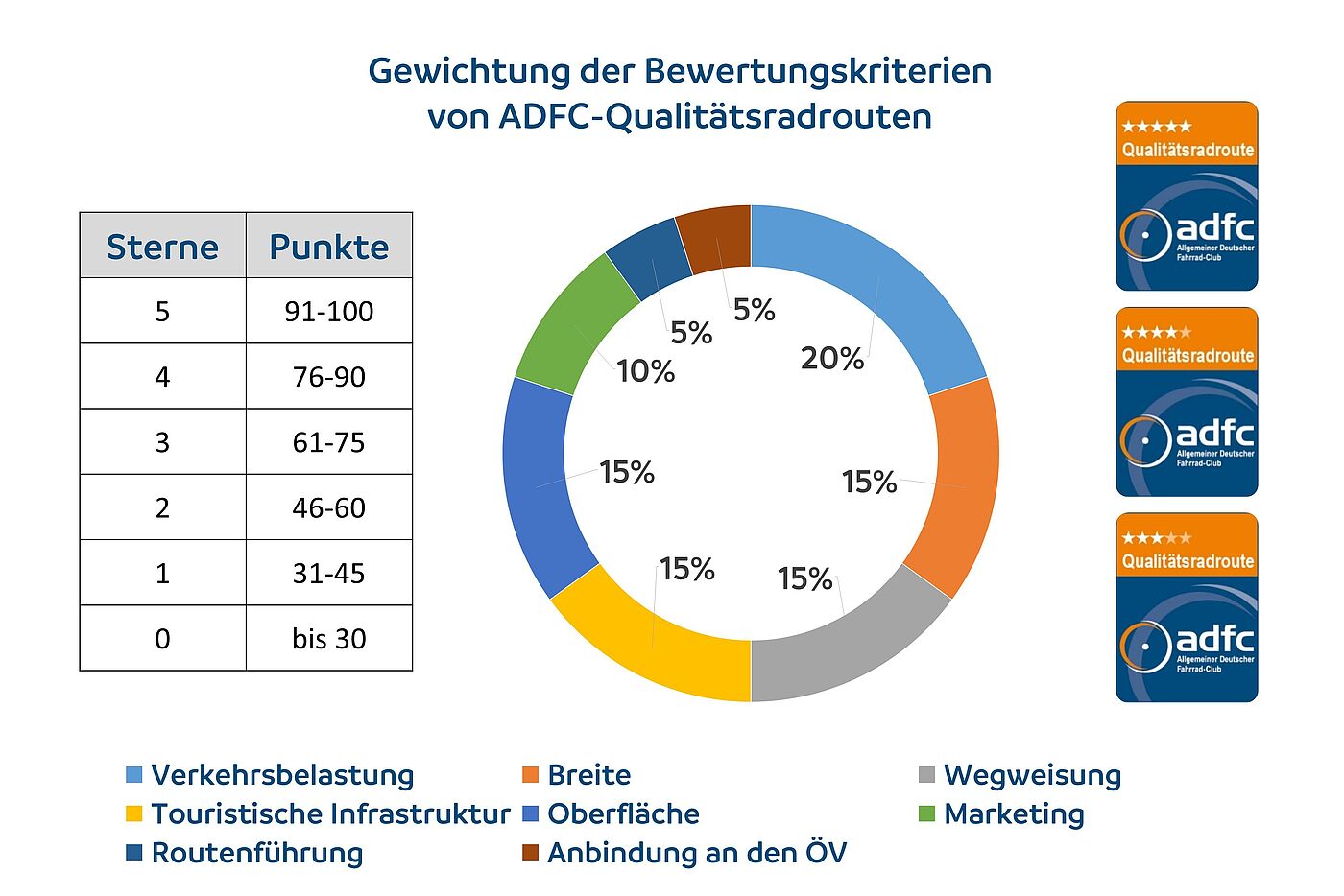 Bewertungskriterien ADFC-Qualitätsradrouten